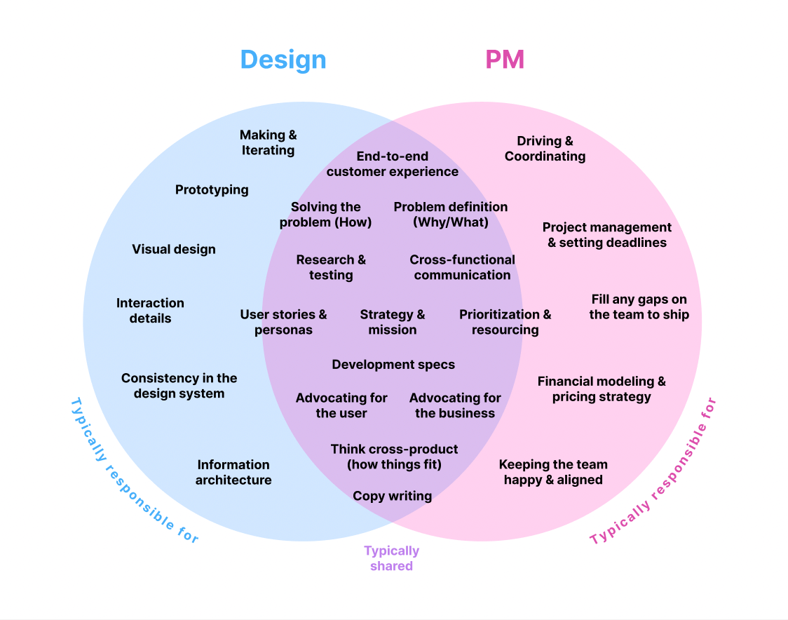 Eleken: Product Design vs Product Management and Why They Need to Combine Forces